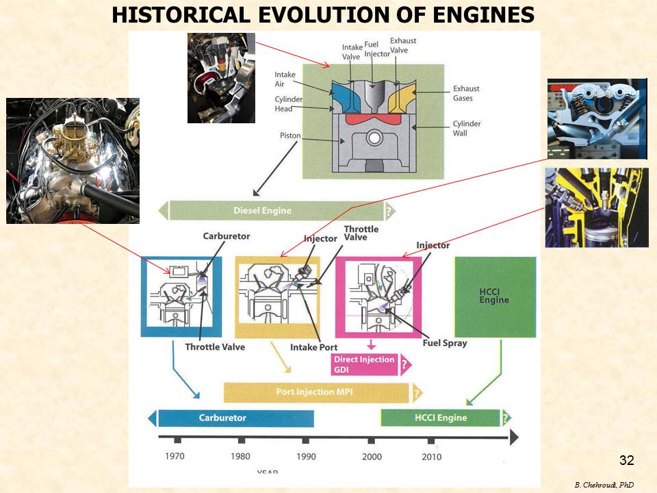 Historical Evolution of Engines