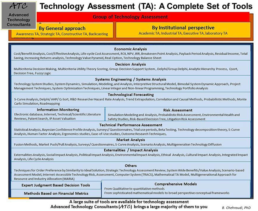 Technology Assessment (TA): A Complete Set of Tools