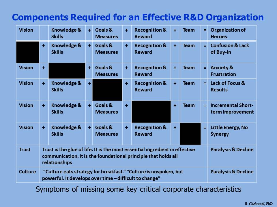 Components Required for an Effective R&D Organization